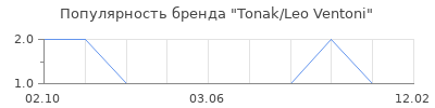 Популярность tonak leo ventoni