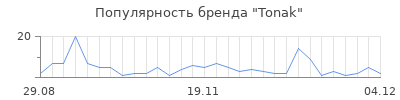 Популярность tonak