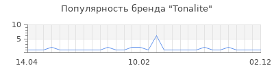 Популярность tonalite