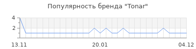 Популярность tonar