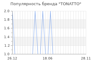 Популярность бренда tonatto