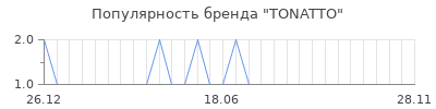 Популярность tonatto