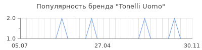 Популярность tonelli uomo