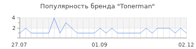 Популярность Tonerman