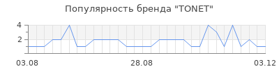 Популярность tonet