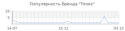 Популярность Tonex