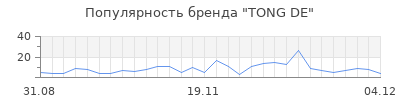 Популярность tong de