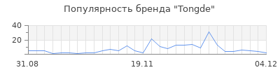 Популярность tongde