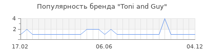 Популярность toni and guy