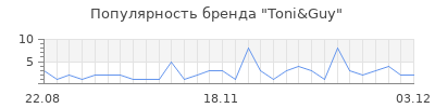 Популярность toni guy