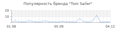 Популярность toni sailer