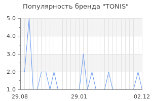 Популярность бренда TONIS
