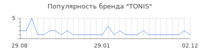 Популярность TONIS