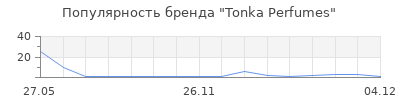 Популярность Tonka Perfumes