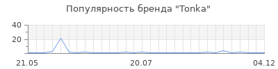 Популярность tonka