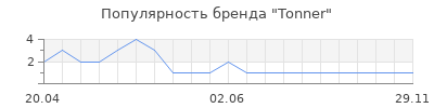 Популярность Tonner