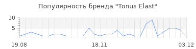 Популярность tonus elast