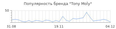 Популярность tony moly