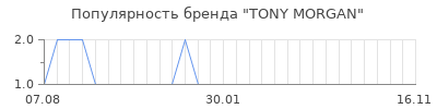 Популярность TONY MORGAN