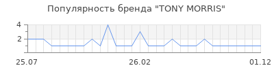 Популярность TONY MORRIS