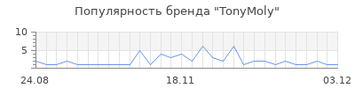Популярность tonymoly