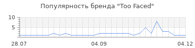 Популярность too faced