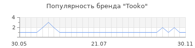 Популярность tooko