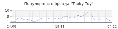 Популярность tooky toy