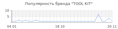 Популярность TOOL KIT