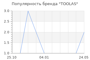 Популярность бренда TOOLAS