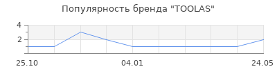 Популярность TOOLAS