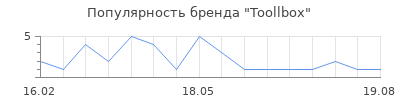 Популярность Toollbox