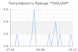 Популярность бренда tooloop