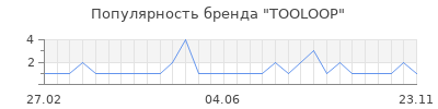 Популярность tooloop