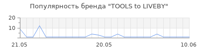 Популярность TOOLS to LIVEBY