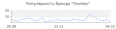 Популярность toontex