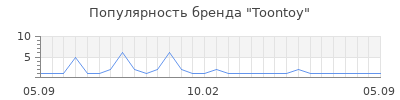 Популярность Toontoy