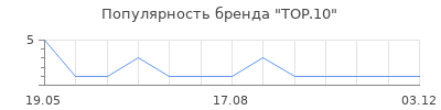 Популярность TOP.10