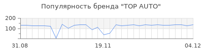 Популярность top auto