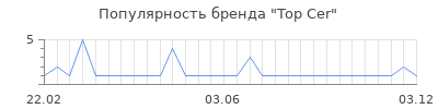 Популярность top cer