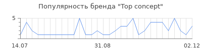Популярность top concept