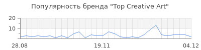 Популярность Top Creative Art