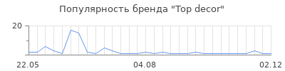 Популярность top decor