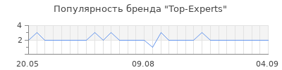 Популярность Top-Experts