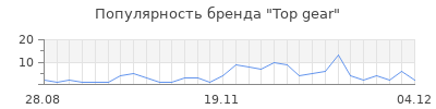 Популярность top gear