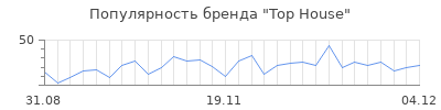 Популярность top house
