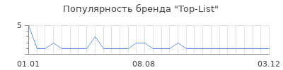 Популярность Top-List