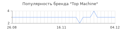 Популярность top machine