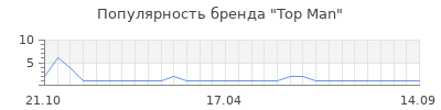 Популярность top man