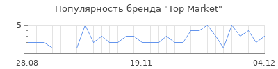 Популярность Top Market